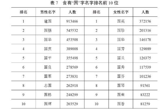 最新人口普查姓氏排名揭示中国人口结构变迁