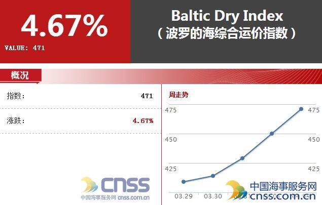 波罗的海指数最新走势分析