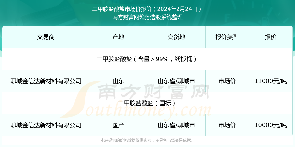 二甲胺的最新价格动态及其市场分析