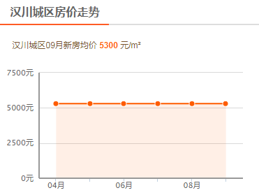 汉川房价最新销售价格动态分析